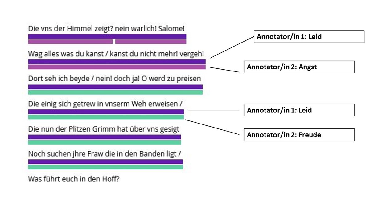 What a #feeling?! Der letzte ZfdG-Beitrag des Jahres 2023 stellt das mit 21.000 Emotionsannotationen und über 46.000 Quell-/Ziel-Annotationen zu 18 deutschen Dramen aus dem Zeitraum von 1650 bis 1815 annotierte Korpus »#Emotions in #Drama« vor: zfdg.de/2023_010