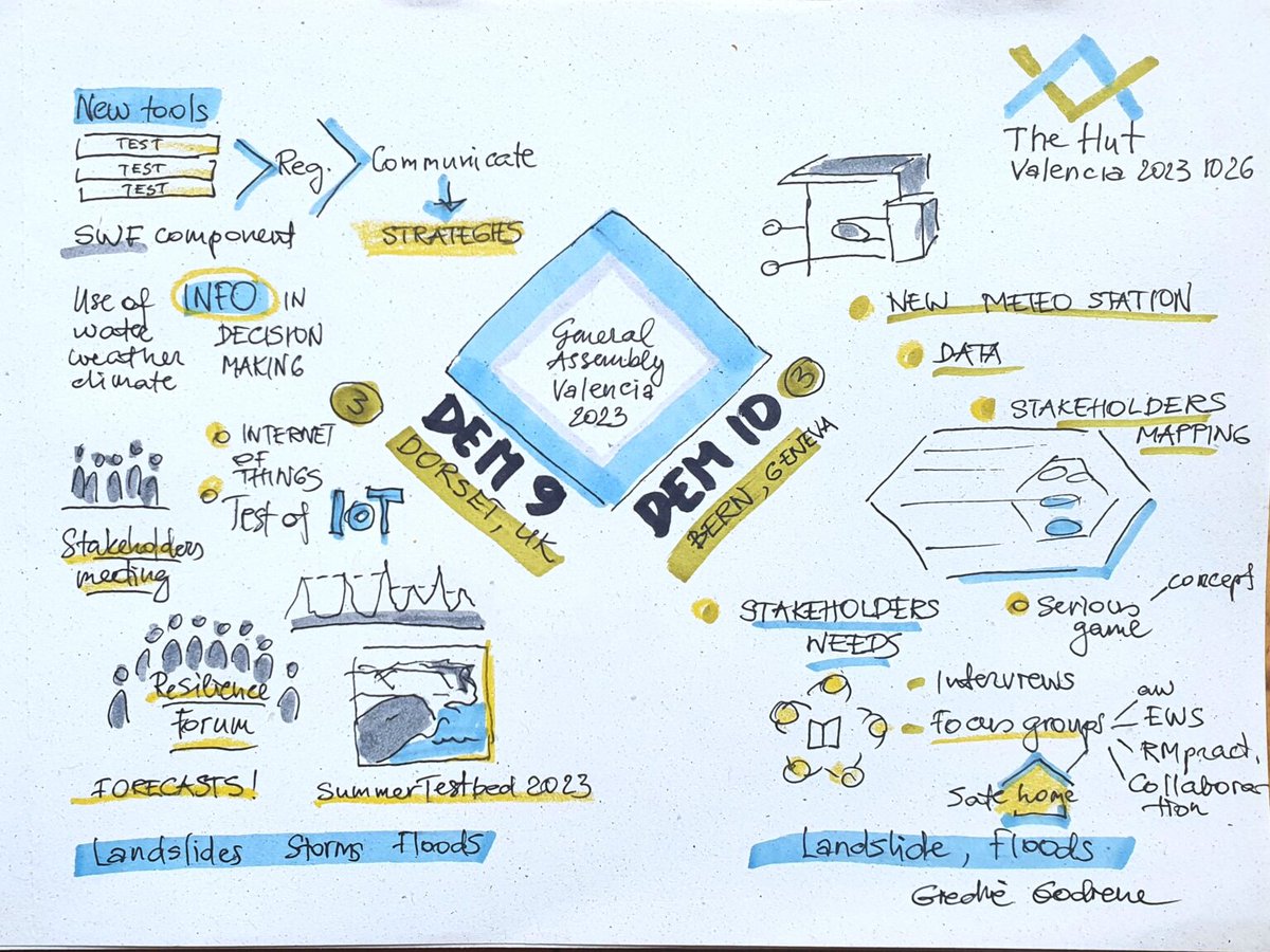 What is happening in #TheHutNexus demo sites? In our last project update for 2023, we summed up through some graphical recordings the activities carried out in our pilot locations to advance #DRR and community resiliency.  

👉 Learn more: thehut-nexus.eu/graphical-reco…