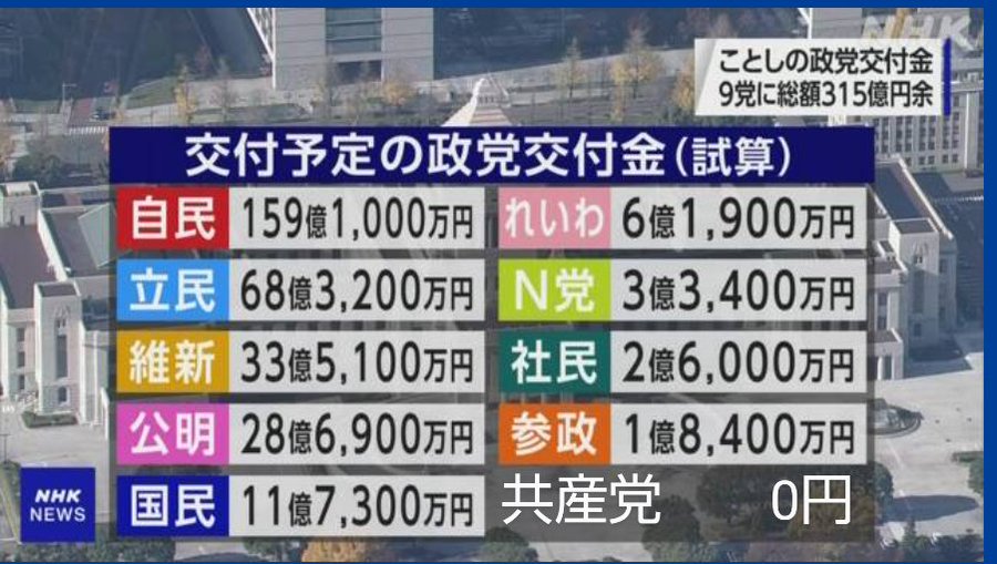 Twitter不具合Twitter終わりTwitterサ終　消費税収　刑事告発の過去大雪予報策秘書政治の話女性の問題つわりの原因　最強寒波
#正直自民党なくても困りません 

共産党は税金を原資とする政党助成金も企業・団体からの政治献金も受け取りません。政治は国民の困ったを解決するためにあるのですから。