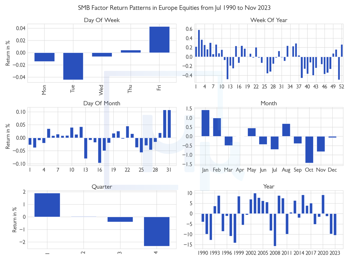 There are not only #seasonality effects in #equity returns, but also in #equityfactors. Let’s have a look at the seasonality for the size factor in #Europe. 👉 #SmallCaps are strong on Fridays. 👉 The returns to small companies are also strong around month-ends. #fintwit