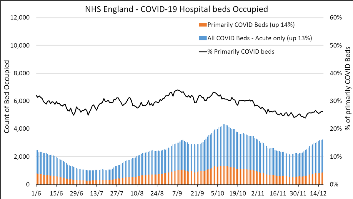 Hospital admissions with COVID in England increased by 22% in-week. R-estimate fell slightly to 1.11. Admissions rose in all English regions. Largest increases in the Midlands (30%) and the North West (30%). Acute bed occupancy is up by 13%.