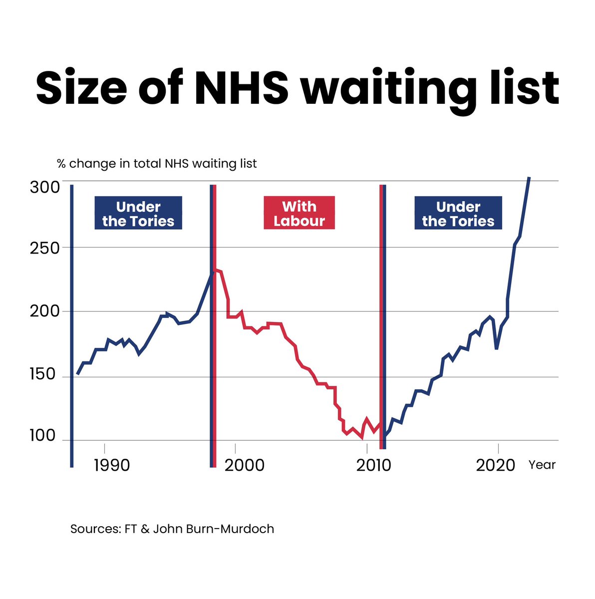 On Question Time last summer, I said the NHS was being set up to fail by the Tories.  I believe it.  This graph of NHS waiting lists shows a clear political pattern.  The Tories drive them up and Labour drives them down. The Tories want us to believe that the NHS needs…