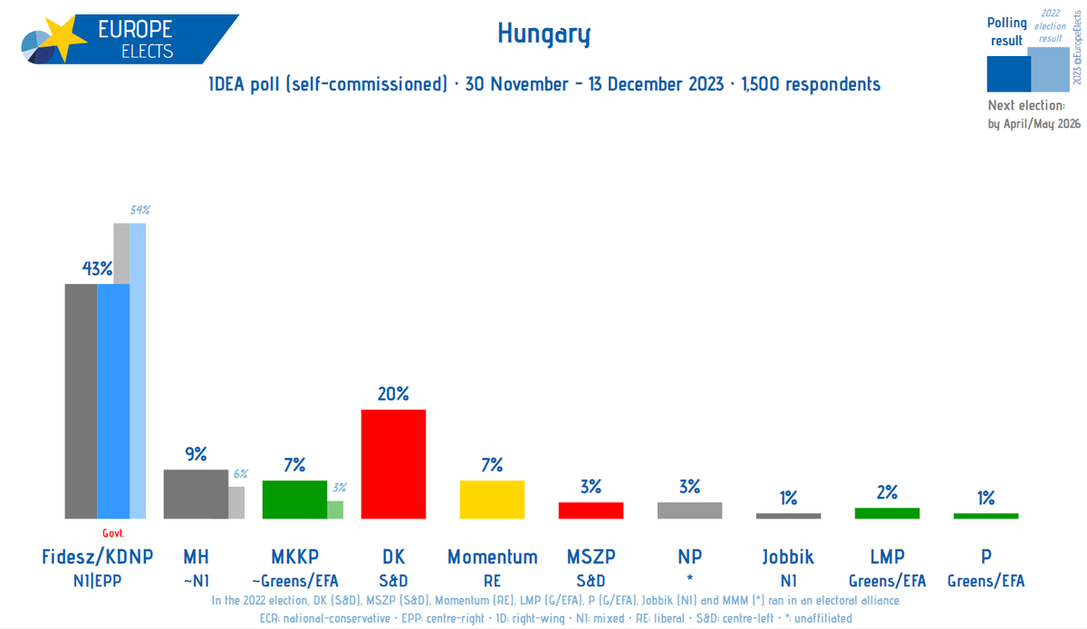 Hungary, IDEA poll: Scenario: opposition parties run separately Fidesz/KDNP-NI|EPP: 43% (-2) DK-S&D: 20% MH~NI: 9% (+1) MKKP~G/EFA: 7% (+1) ... +/- vs. 31 October - 16 November 2023 Fieldwork: 30 November - 13 December 2023 Sample size: 1,500 ➤ europeelects.eu/hungary