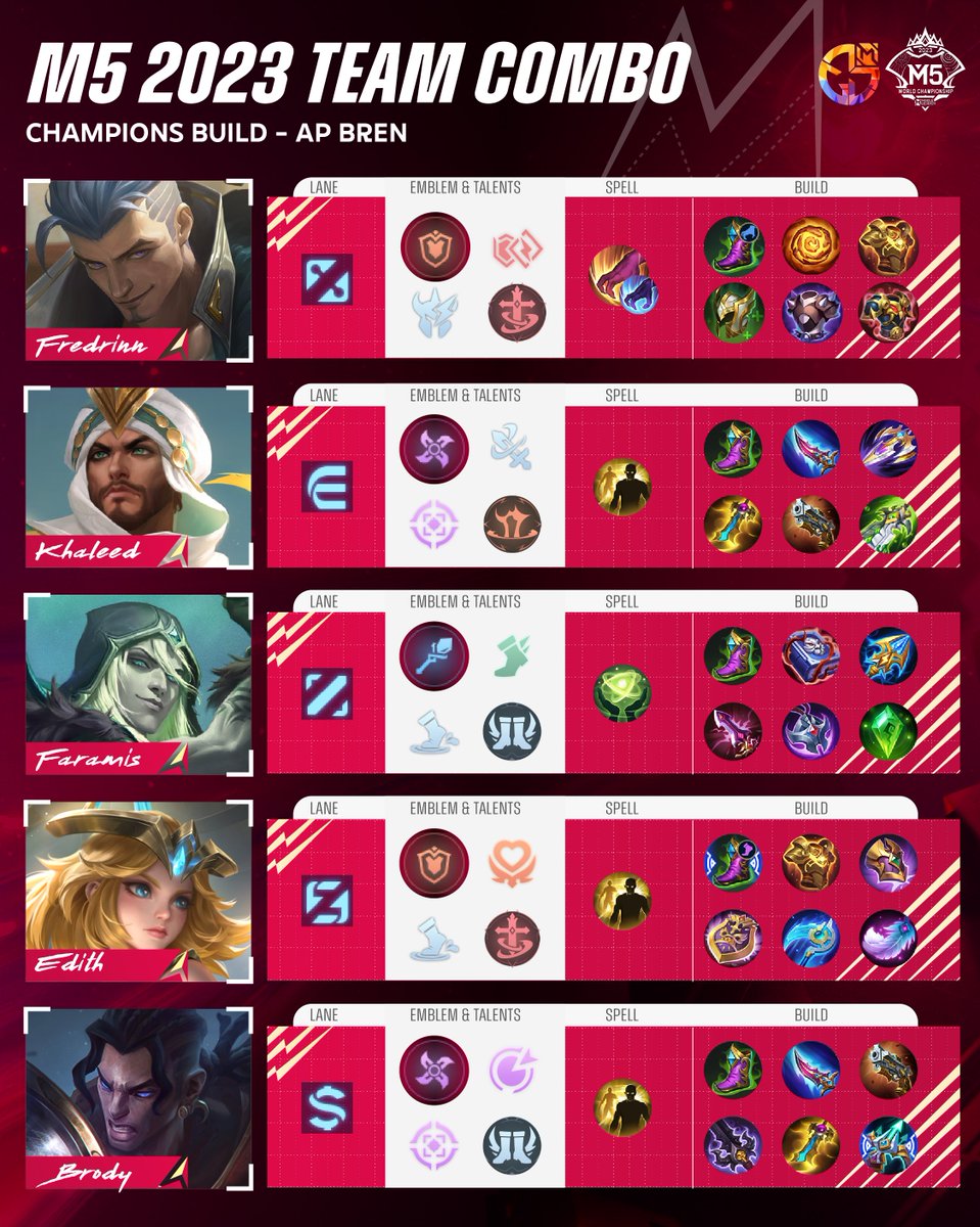 Quick Guide for the Champion Team🏆

Note that the build for each hero is a compilation of builds used by AP Bren across all their M5 games for each hero.

#mlbbm5
#betterthangreat
#mlbbmgl