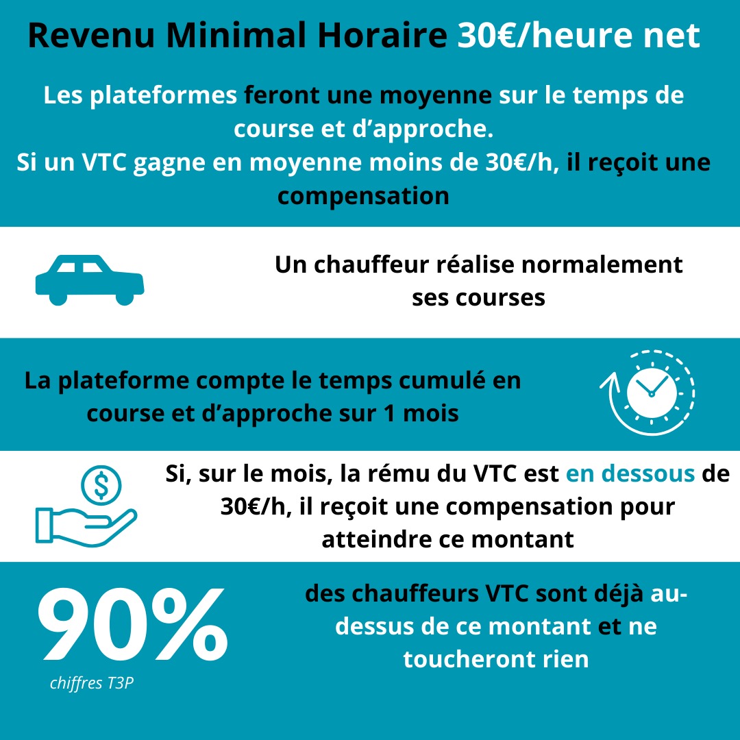 Union VTC (@unionvtc) on Twitter photo Un revenu minimal horaire qui n'impactera au mieux que 10% des #VTC sans qu'à aucun moment les plateformes n'aient l'obligation de revaloriser la totalité du prix des courses.
Pour <a href="/UIndependants/">Union-Indépendants</a>, c'est loin d'être une avancée sociale pour les chauffeurs ! Un revenu minimal horaire qui n'impactera au mieux que 10% des #VTC sans qu'à aucun moment les plateformes n'aient l'obligation de revaloriser la totalité du prix des courses.
Pour <a href="/UIndependants/">Union-Indépendants</a>, c'est loin d'être une avancée sociale pour les chauffeurs !