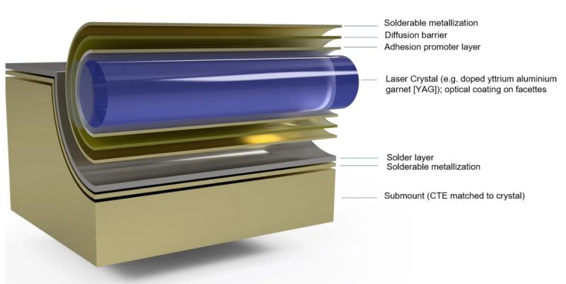 The image below demonstrates a potential joint design for soldering a solid state laser crystal rod (e.g. Yb:YAG) into a CTE-matched heat sink. 🔝 

This is possible thanks to PHOTONICPARTS' technology👌 

You can check them out here: meetoptics.com/photonicparts