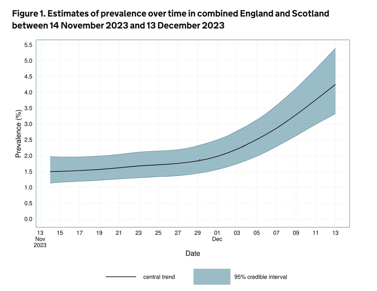 UKHSA estimates that prevalence of COVID in England and Scotland has nearly tripled in the month since the ONS restarted its COVID infection surveillance. 1/ gov.uk/government/sta…