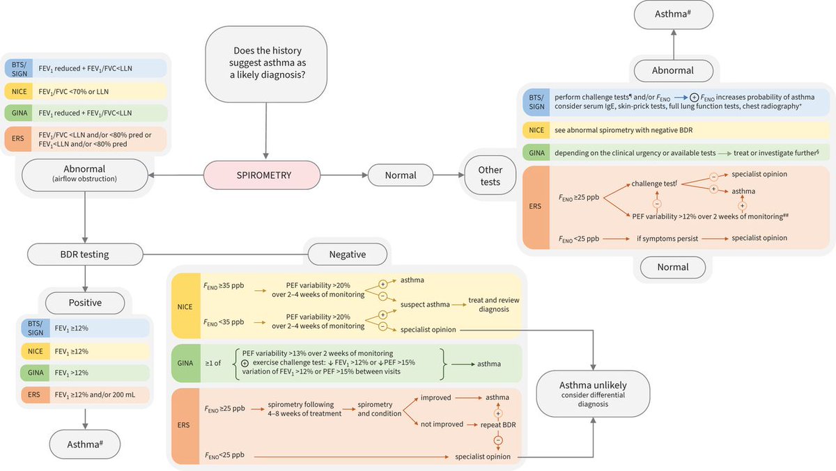 Breathe: Guidelines recommend FENO as a second-line test for diagnosing asthma in children. FENO-guided treatment is associated with reduced odds of exacerbation, but it is unclear how FENO should be incorporated into pathways of asthma care. bit.ly/3roh6hG