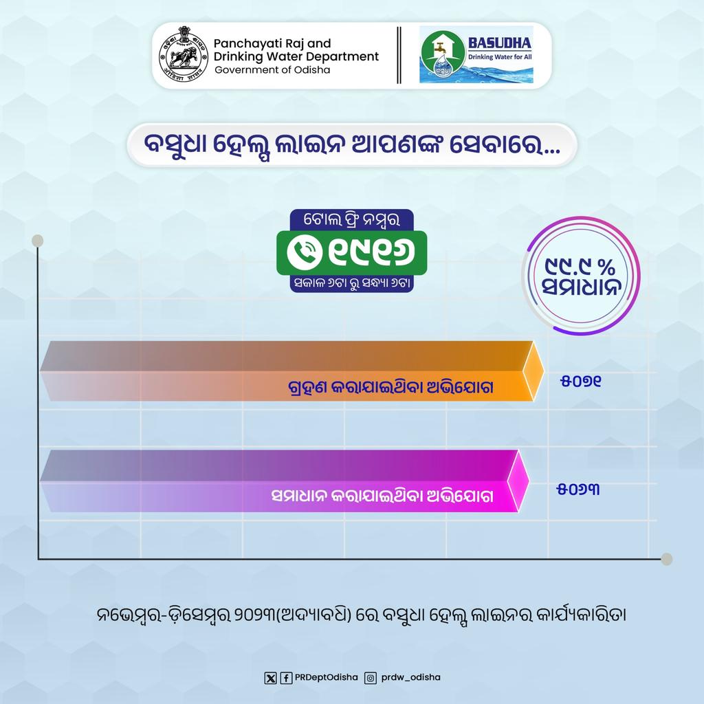 ବିଗତ ୨ ମାସରେ #BASUDHA ର ସ୍ୱତନ୍ତ୍ର ହେଲ୍ପ ଲାଇନ ନମ୍ବର-୧୯୧୬ରେ ୫୦୭୧ ଟି ଅଭିଯୋଗ ଗ୍ରହଣ କରାଯାଇଥିବା ବେଳେ ୫୦୬୩ ଟି ସମସ୍ୟାର ତ୍ୱରିତ ସମାଧାନ କରାଯାଇଛି। ବସୁଧା ହେଲ୍ପ ଲାଇନ ନମ୍ବର ମଧ୍ୟ ଗ୍ରାମାଞ୍ଚଳରେ ଲୋକଙ୍କୁ ପାନୀୟ ଜଳ ସମ୍ବନ୍ଧୀୟ ସୂଚନା ପ୍ରଦାନ କରୁଛି। ଏହି ସେବା ସକାଳ ୬ ଘଟିକାରୁ ସନ୍ଧ୍ୟା ୬ ଘଟିକା ମଧ୍ୟରେ ଉପଲବ୍ଧ।