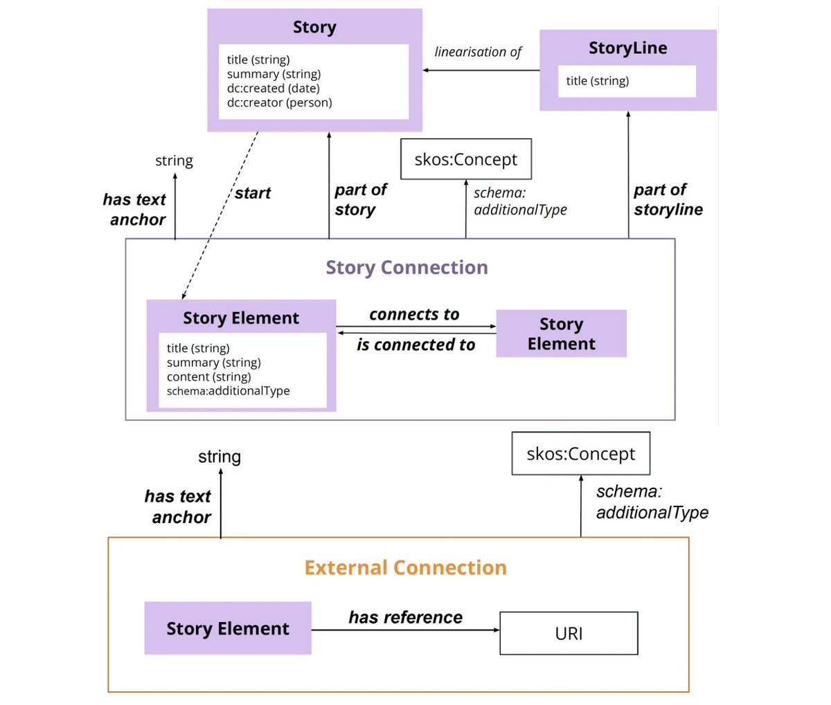 One word: Enamored <3 "Storyline Ontology for telling hypertext stories over Knowledge Graphs." The people from Odeuropa just infused the Linked Data Space with the scent of a story :) <a href="/odeuropa/">Odeuropa</a> <a href="/rtroncy/">Raphaël Troncy</a> data.odeuropa.eu/ontology/story/