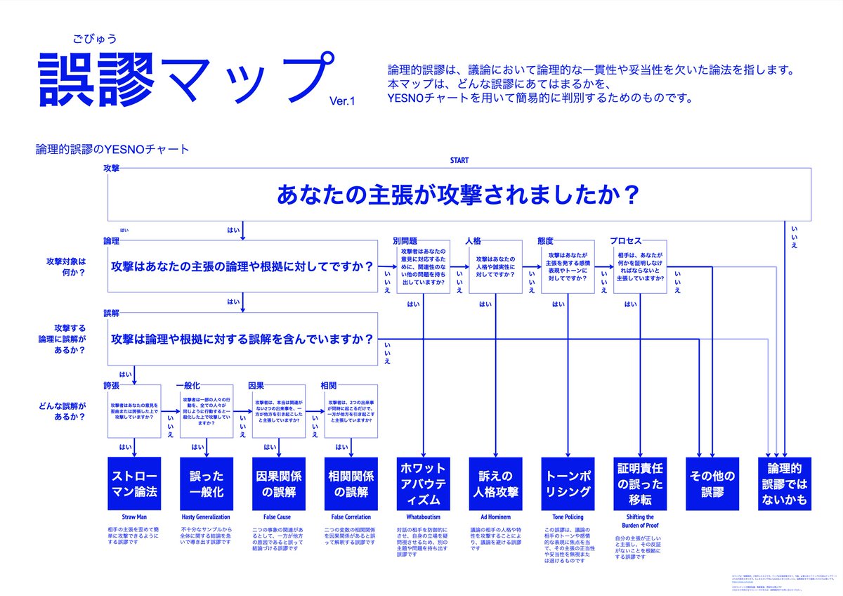 tetsurokondoh's tweet image. 誤謬マップをつくってみました。SNSでもよく見られる、何かしら攻撃的な言葉を投げかけられ、傷ついたりもやもやしたりした人が、YESNOチャートで該当する誤謬を知り（もしくは誤謬ではないことを知り）、心を落ち着かせたり、適切な対処につなげられることを期待するものです。