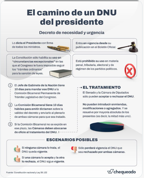 barrios_ja's tweet image. El presidente está llevando a la sociedad a un camino sin salidas institucionales.
No hay una forma fácil de reparar tanto daño.
Sólo la política puede salvarnos.
Milei acaba de darle un rol central a la casta que quería terminar.
