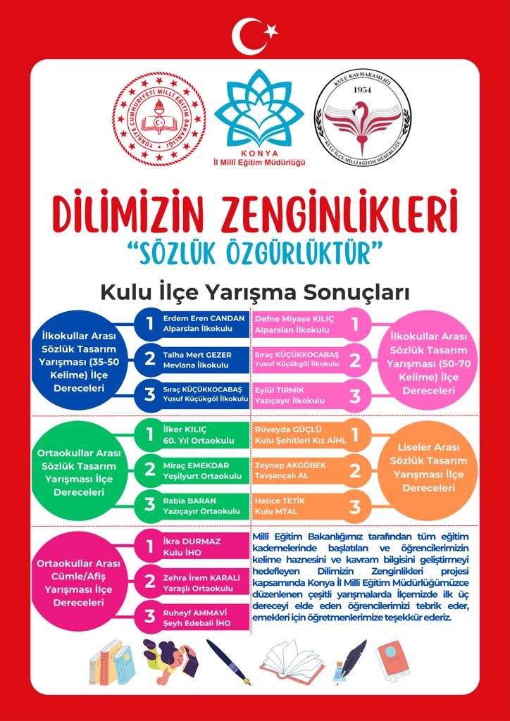 'Dilimizin Zenginlikleri' projesi kapsamında gerçekleştirilen liseler arası sözlük tasarım yarışmasında öğrencimiz Zeynep Akgöbek ikinci olmuştur. Kendisini tebrik eder, bu değerli projeye destek olan paydaşlara teşekkür ederiz.
<a href="/kuluilcemem/">Kulu İlçe Millî Eğitim Müdürlüğü</a> <a href="/konyamem/">Konya İl MEM</a>