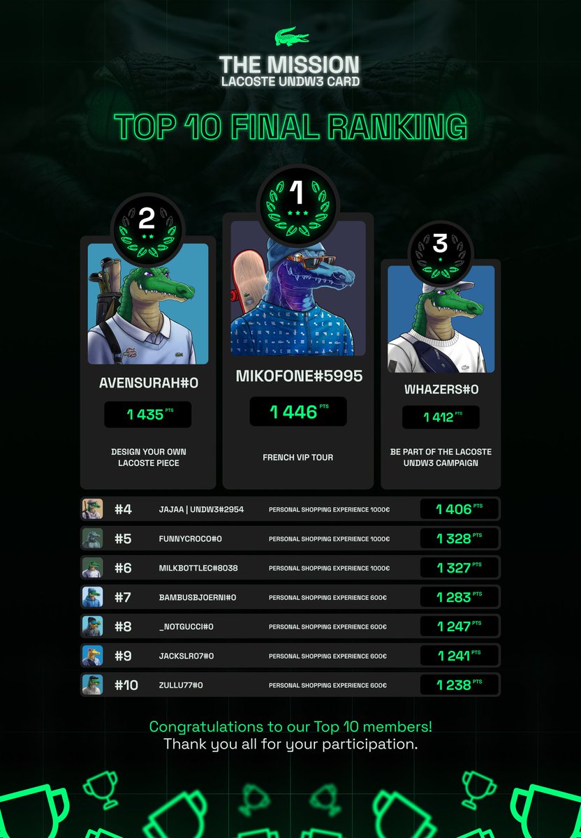notXgucci's tweet image. The @undw3_lacoste mission was quite a journey that resulted a stronger community, @Lacoste family delivering a unique experience and rewards, next season soon💥🐊 #UNDW3