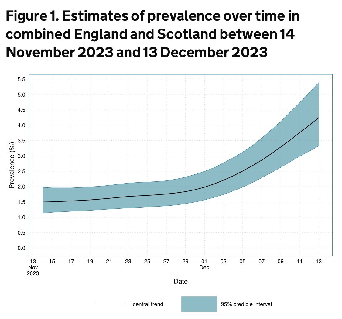 🚨The @ONS Winter #COVID19 Study🚨 Estimated prevalence of SARS-CoV-2 on 13 December 2023: 🔴 England: 1 in 24 people, equivalent to 2,333,000 individuals 🔴 Scotland: 1 in 24 people, equivalent to 215,000 individuals #LongCovid #ItCouldHappenToYou gov.uk/government/sta…