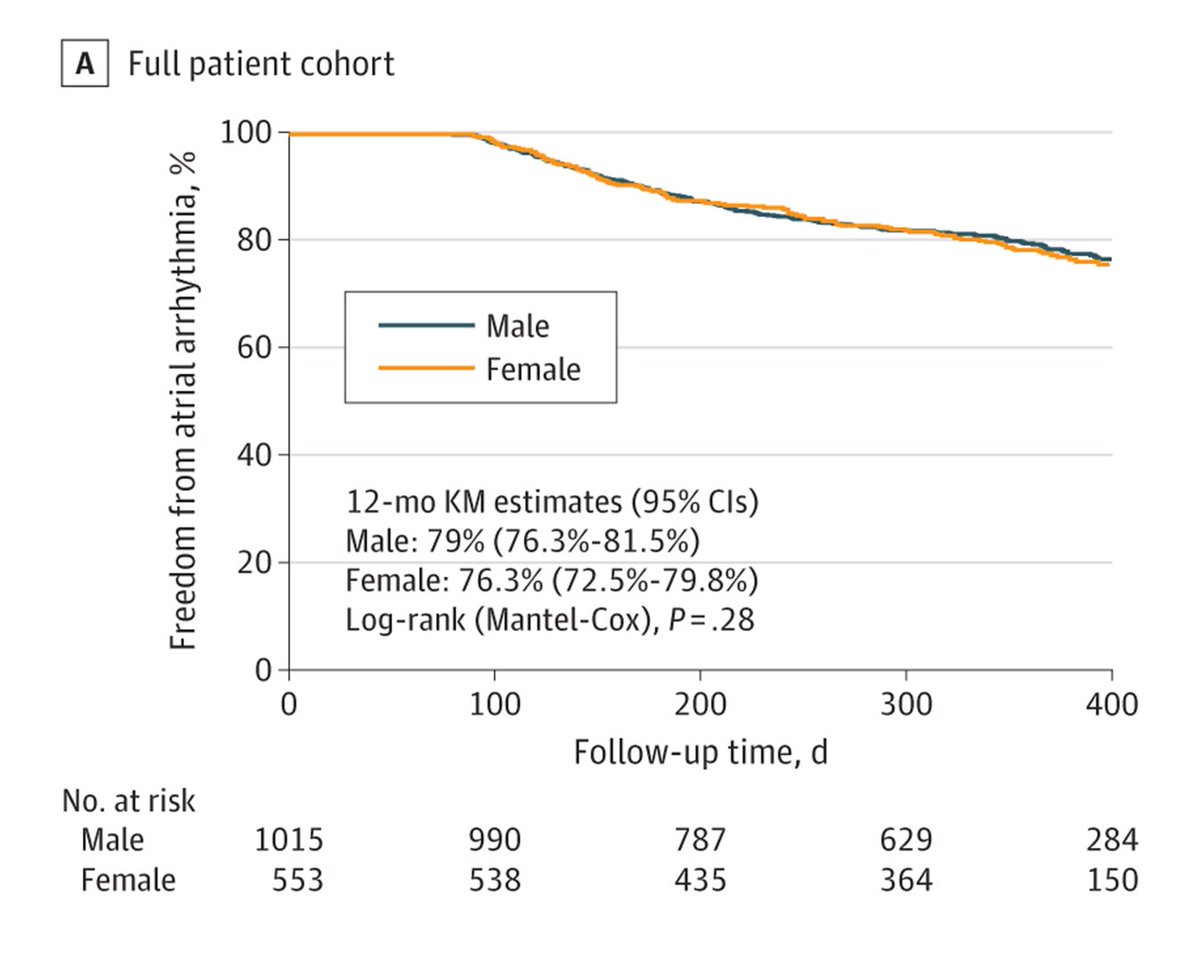 In the MANIFEST-PF registry, including 1,568 atrial fibrillation pts (65% PAF / 35% PerAF), there were no significant differences in 1-yr clinical effectiveness (79% vs 76.3%, p=0.28) or safety events (1.5% vs 2.5%, p=0.19) between men & women. ja.ma/41jYeOC