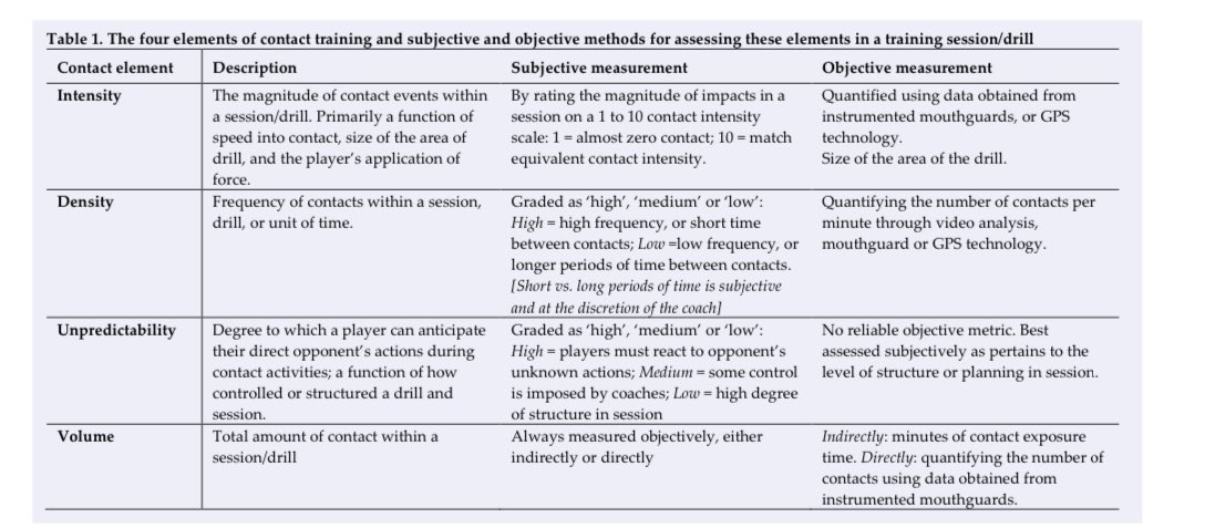 The World Rugby and International Rugby Players Contact Load Guidelines: From conception to implementation and the future | journals.assaf.org.za/index.php/sajs…