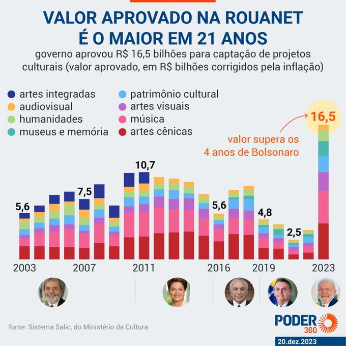 . R$ 16,5 bilhões para a Cultura, via Lei Rouanet, onde renomados artistas podem receber milhões é um descaso para com os pagadores de impostos, bem como os mais pobres. . Esse montante (R$ 45,2 milhões por dia) seria suficiente para pagar o 13° do bolsa família e ainda…