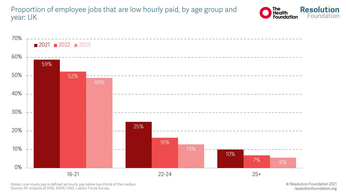 Big rises (of up to 21%) to the minimum wage youth rates are coming next April, and they really matter - low pay is high among young workers. @_louisemurphy explores in this new RF briefing, supported by @HealthFdn. resolutionfoundation.org/publications/n…