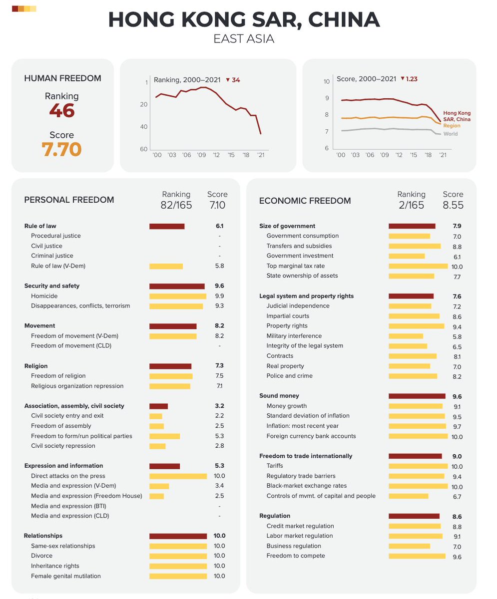 #HongKong's ranking in the #HumanFreedomIndex has plummeted: 82nd of 165 countries in personal freedom. Abysmal scores in freedoms of association, assembly, civil society, expression & information. A dozen years ago, it was near the top of the rankings. cato.org/human-freedom-…