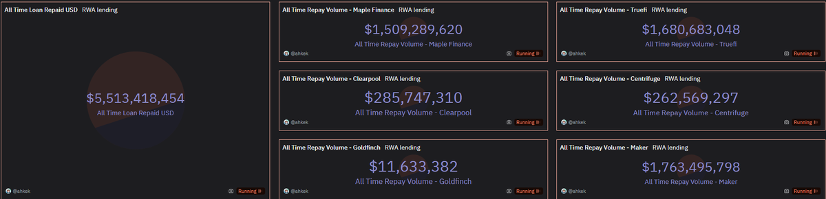 Dostlarım #RWA kredileri üzerine biraz daha gidelim. Beğenip & RT etmeyi unutmayın. 

Odağımızda altı tane proje olacak. Projeler: 

⚡️ Goldenfinch $GFI
⚡️ Maple $MPL
⚡️ Centrifuge $CFG 
⚡️ #TrueFi $TRU
⚡️ #Clearpool $CPOOL
⚡️ Maker $MKR

2023 başında aktif kredi miktarı 1.1…