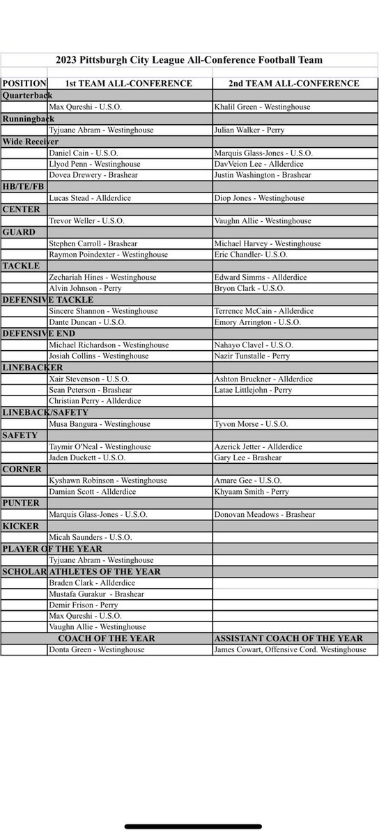 LataeLittlejoh2's tweet image. Happy to see myself at second team LB congratulations to these boys also let’s keep working #cityleague  @coachtaylor412