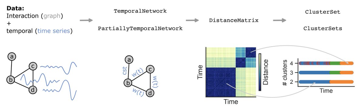 maximelca's tweet image. Do you work with temporal networks?
New short paper in @JOSS_TheOJ:
"Phasik: a Python package to identify system states in partially temporal networks"
Paper: joss.theoj.org/papers/10.2110…
Docs: phasik.readthedocs.io/en/latest/
Code: gitlab.com/habermann_lab/…
w/ @HabermannBianca @LaurentTichit
