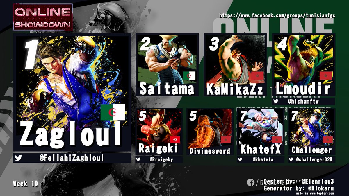 Congrats to <a href="/FellahiZaghloul/">Zaghloul Fellahi</a>  for winning Online Showdown 1.10! 
Below is the top 8:  
1- <a href="/FellahiZaghloul/">Zaghloul Fellahi</a>  
2- Saitama
3-KaMikaZz
4-<a href="/hichamftw/">Lmoudir</a>  
5-@Rraigeky|Divinesword
7-<a href="/khatefx/">KhaTefx 🇲🇦</a>|<a href="/challenger029/">Challenger</a>
GGs to all! See you next week!  
#SF6 #FGC #capcom