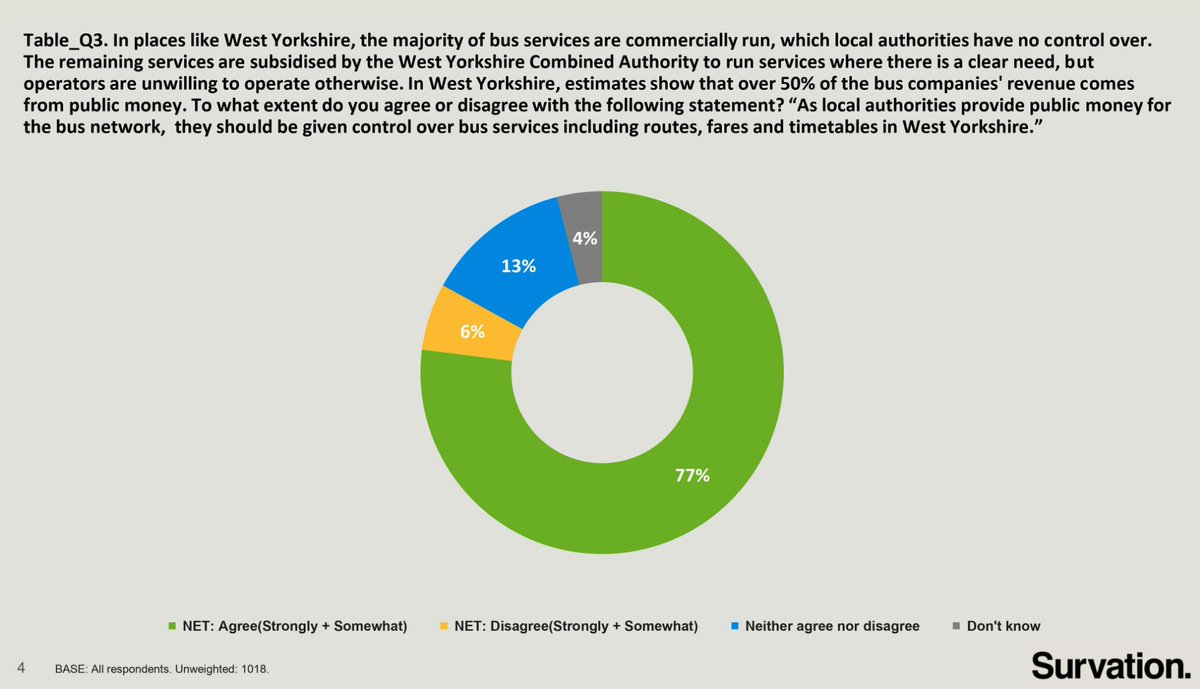 💥 Latest @Survation polls on public control of buses in West Yorkshire 👇 A massive 77% of people believe that, as private services receive large amounts of public funding, timetables, routes and fares should be set by PUBLIC bodies. More here: survation.com/west-yorkshire…