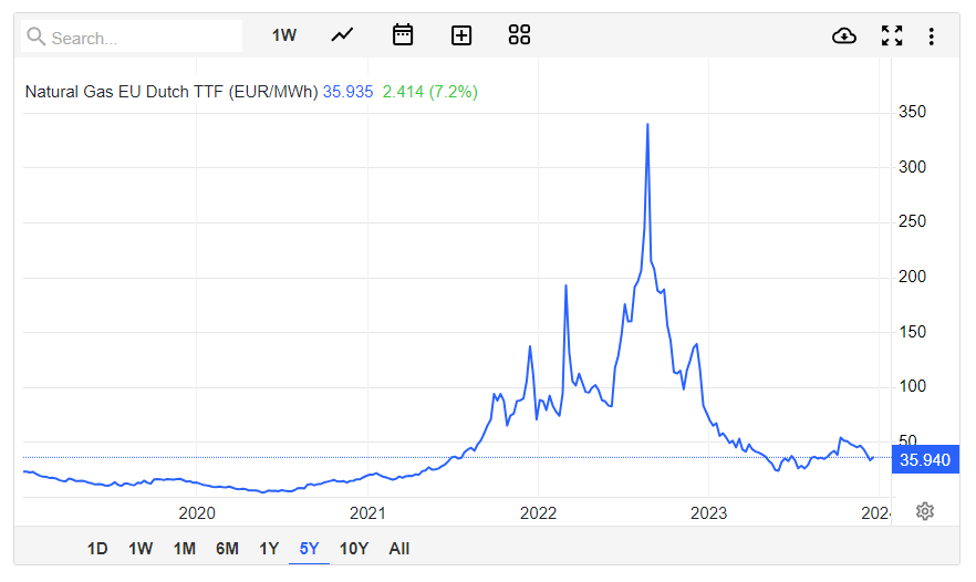 The German natural gas storages at almost the end of December are at 90.58%. This is higher than last year. At the same time, the natural gas price at the gas price market in Europe (Amsterdam) is constantly at 35 EUR/MWh.

Both values show how utterly Russia's gas war against
