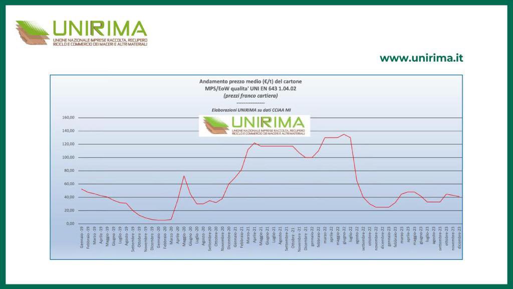 Unirima1's tweet photo. ♻️Ulteriore calo a dicembre dei prezzi della materia prima – end of waste “carta da macero” per le qualità 1.02, 1.04 e 1.05 (norma UNI EN 643).
 
Per saperne di più: https://t.co/mUIenexkna
 
#unirima #greeneconomy #economiacircolare #recycling #riciclo #eow https://t.co/GfTfCdgJHY