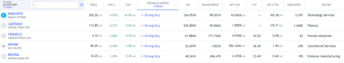 5 FREE PREMIUM Value Investing Stock Preference (Daily) - RETWEET/FOLLOW

#RAMCOSYS #CAPTRUST #VIKASECO #WEWIN #KRITIKA

#stocks #StockMarket #StockMarketindia #nse #nifty50 #StocksToBuy #StocksInFocus #Trending #TrendingNow #investing #BPCL #POWERGRID #BRITANNIA #HDFCBANK