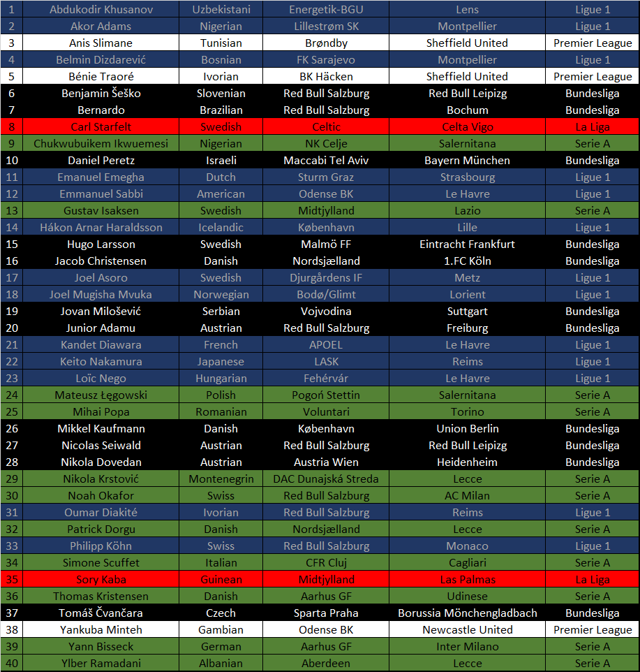 FromThEastStand's tweet photo. The number of transfers in summer 2023, was the third lowest since 2018 and my count started, which shows the disbalance on the transfer market. The lowest was Corona year 2020 (23) and 2019 (39) #TargetTeams #Danmark #Serbia #Austria #Croatia #Poland #Sweden #Norway https://t.co/SNK29VkJdo