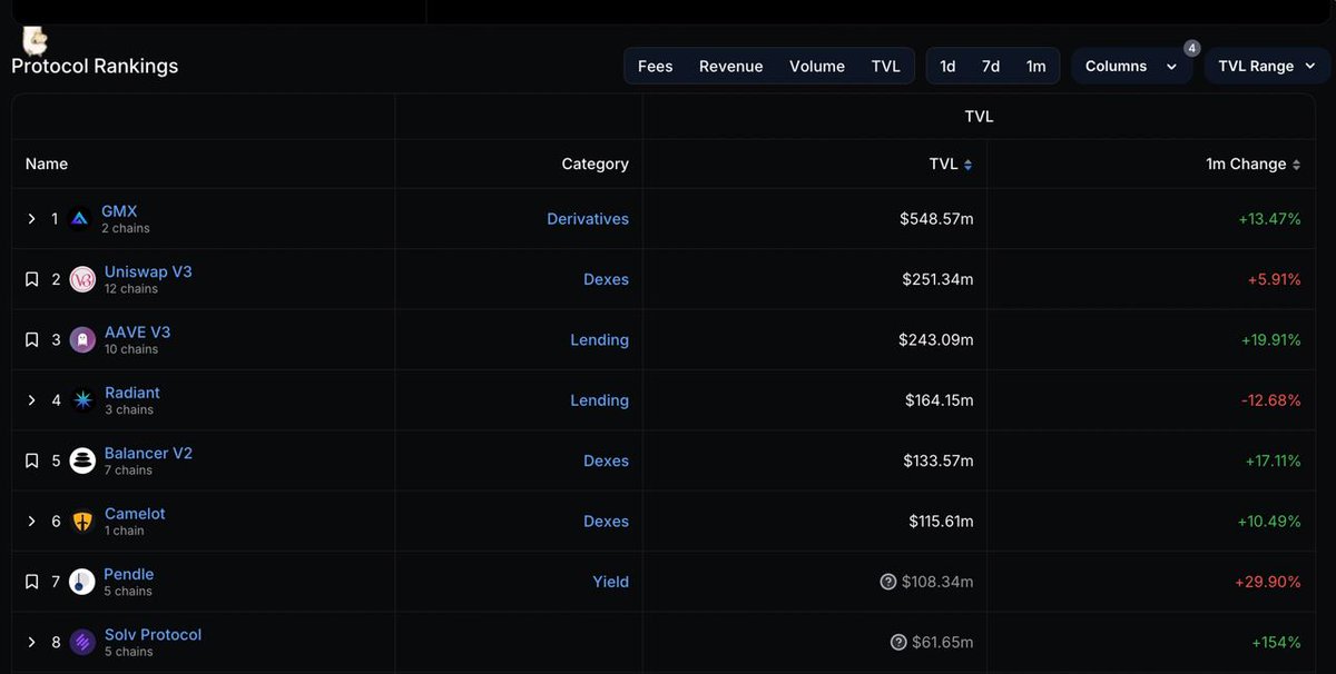 @SolvProtocol's TVL has crossed the $60M milestone, painting a clear picture: 1. We're now the backbone for over 20% of @GMX_IO V2 liquidity. 2. Hit the top 10 TVL ranks on @arbitrum. 3. Shot up over 150% in growth this past month. Eyes set on the next play - pushing for that…