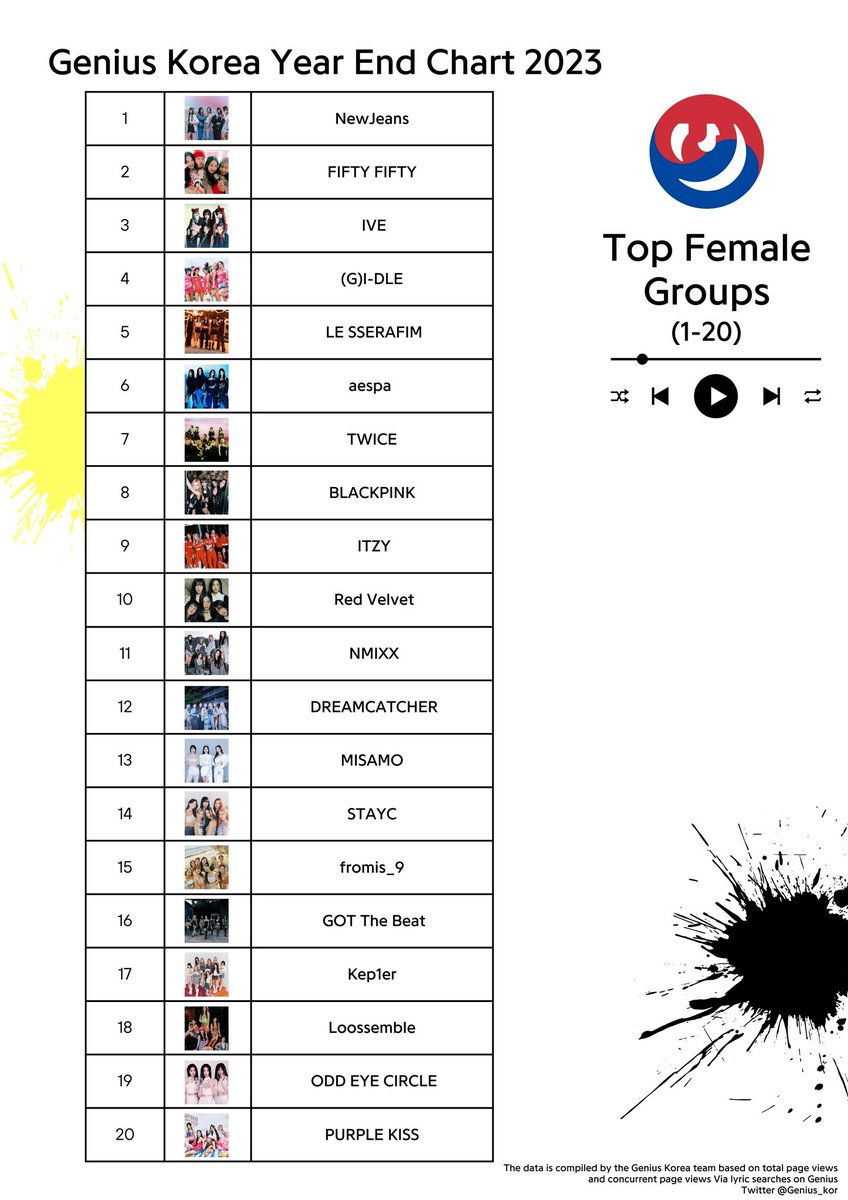 artmsbrasil's tweet image. 🏆| Top Grupos Femininos

#19. ODD EYE CIRCLE

#VersionUp #ARTMS