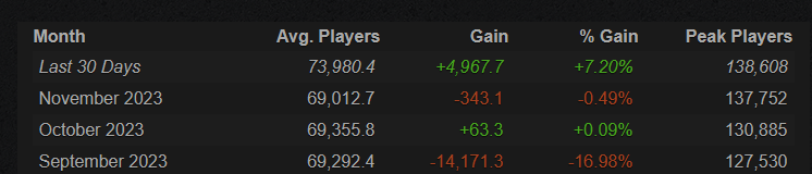 Paulvalr's tweet photo. changing the recoil really did a lot for ur game ~10k less average players than before @Alistair_McF @ErrnieGerrn @playrust @FcpnchStds https://t.co/cqGKIIAc2w