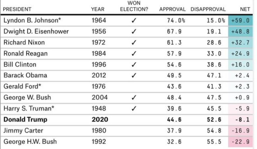 Net Approval Average on Election Day Johnson: +59% Eisenhower: +48.8% Nixon: +32.7% Reagan: +24.9% Clinton: +16% Obama: +2.4% Ford: +2.3% G.W. Bush: +0.9% Truman: -5.9% Trump: -8.1% Carter: -16.9% H.W. Bush: -22.9% Biden's net approval today: -16.1%