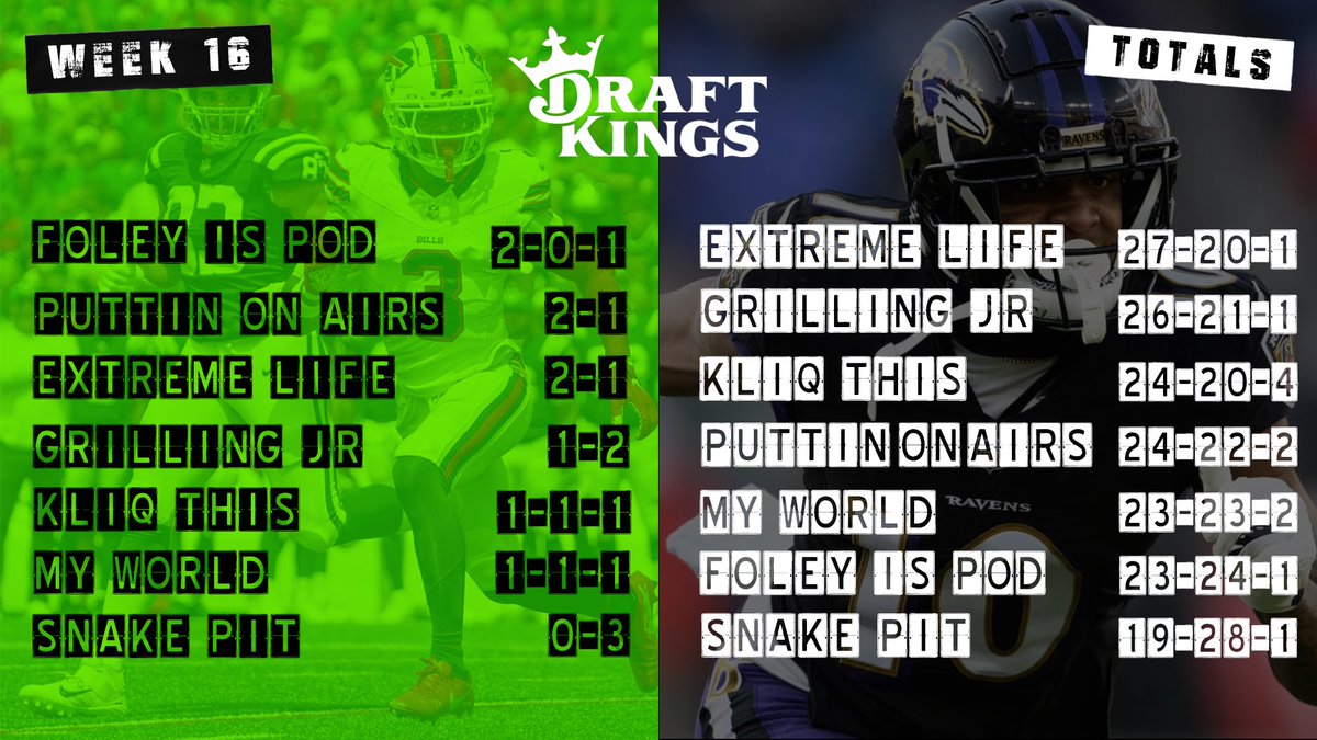 Our <a href="/DKSportsbook/">DraftKings Sportsbook</a> #KingOfTheMountain picks of the week are: 

Rams -3.5 over Saints 

Lions -3 over Vikings 

Chiefs -10 over Raiders 

#DKpartner