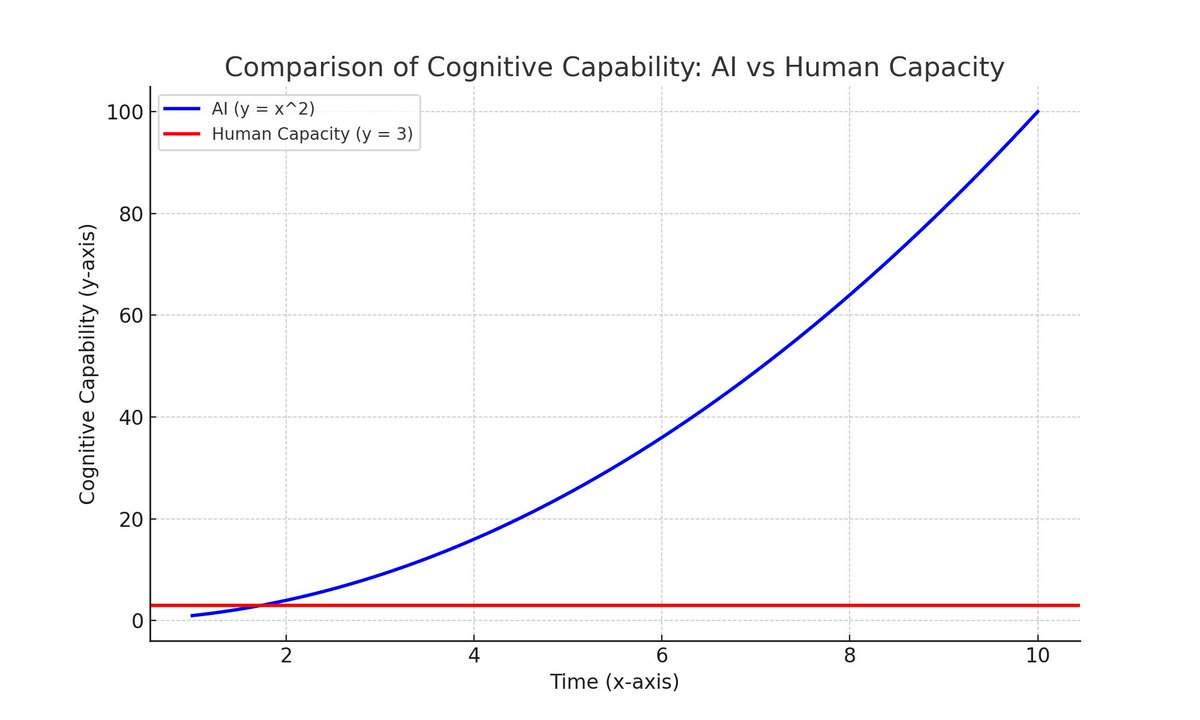 I'm looking for the source of this image. Have you seen this before? This is wild! 🤯 'Comparison of Cognitive Capability: AI vs. Human Capacity'