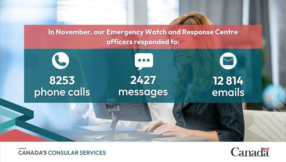 Our officers have been busy responding to Canadians needing help in #Israel, the #WestBank, and the #GazaStrip. This November they answered almost 24,000 inquiries, many from Canadians in the #MiddleEast. If you need emergency consular assistance, visit: ow.ly/FkRy50Ql9Kb