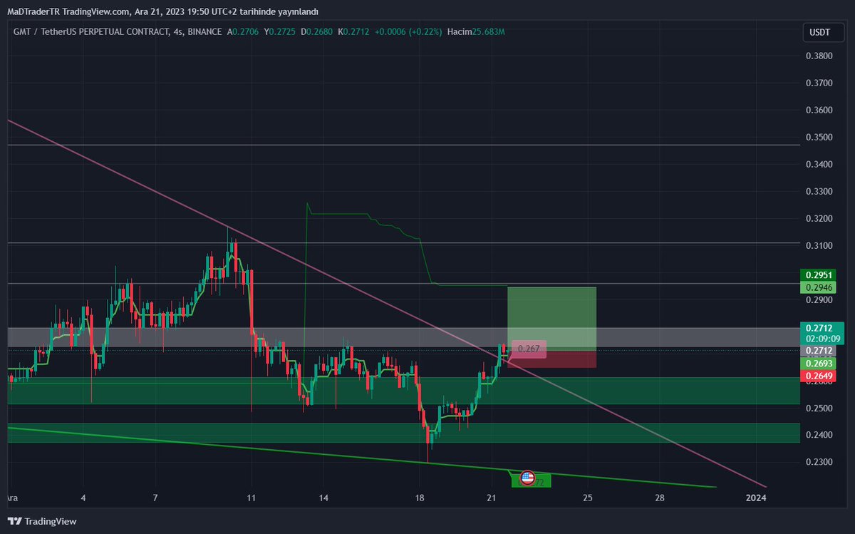 #gmtusdt 4s de düşeni kırdı bakalım buradan Long alıyorum yakın stoplu. Giriş 0,2710-0,2715 Stop: 0,2670 Haydi Bismillah :) #gmt #crypto #Btc #kripto #bnb #kriptopara