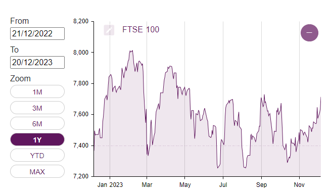 The FTSE 100 chart for the past year is quite something