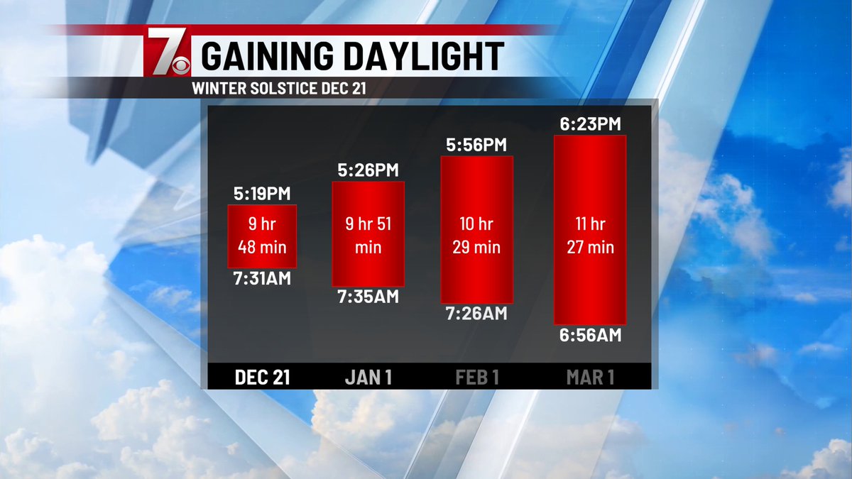 WINTER IS COMING!! Officially at 10:27PM EST, Winter will begin in the northern hemisphere. Today will also have the shortest daylight hours. We gain 1 second tomorrow! We will continue to gain daylight each day until the Summer Solstice in June. #winter #WinterSolstice