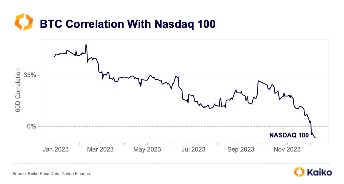 Bitcoin Correlation With Nasdaq