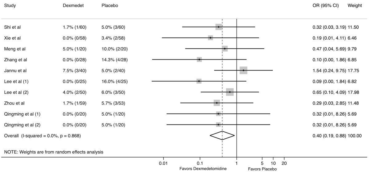 New meta-analysis of 12 RCTs in @JournalofClinAn: Thoracic surgery patients who received #dexmedetomidine during one-lung ventilation were less likely to develop postoperative pulmonary complications versus placebo, specifically atlectasis & hypoxemia. sciencedirect.com/science/articl…