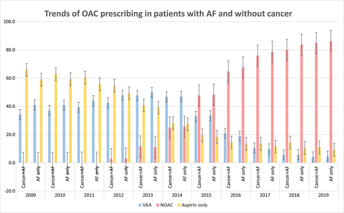 New &amp; available #OpenAccess from <a href="/alyaa_an/">Alyaa Ajabnoor</a> et al | Oral anticoagulant prescribing among patients with cancer and atrial fibrillation in England, 2009–2019

acsjournals.onlinelibrary.wiley.com/doi/10.1002/cn…

<a href="/OncoAlert/">OncoAlert</a>