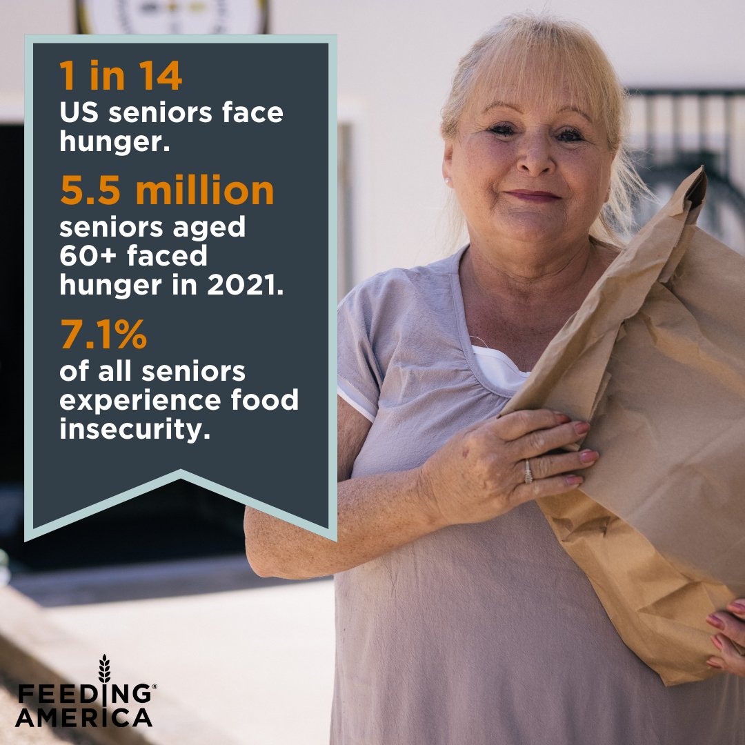 Did you know that in 2021, 5.5 million seniors aged 60+ faced hunger? That's 1 in 14 seniors or 7.1% of all seniors. We're working to ensure seniors have the food, nutrition and support they say they need to thrive. Find out more here: bit.ly/2GUvofl