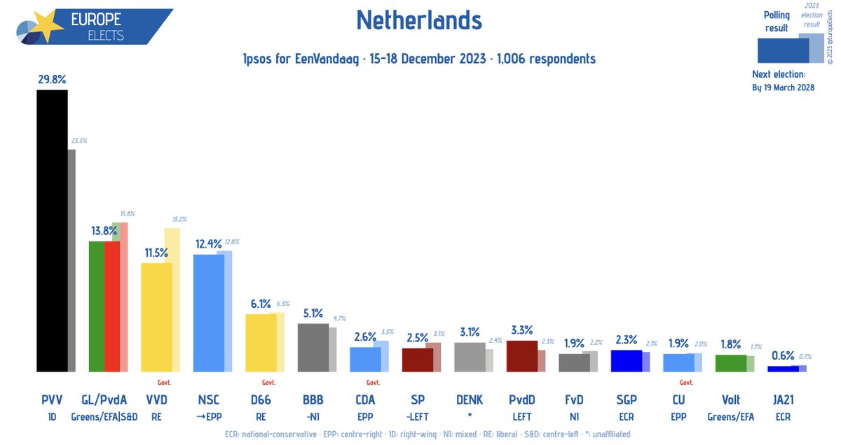 Netherlands, Ipsos poll: PVV-ID: 30% (+6) GL/PvdA-G/EFA|S&D: 14% (-1) NSC→EPP: 12% (-1) VVD-RE: 12% (-3) D66-RE: 6% BBB~NI: 5% PvdD-LEFT: 3% (+1) DENK-*: 3% (+1) CDA-EPP: 3% SP~LEFT: 3% ... +/- vs. 22 November 2023 election Fieldwork: 15-18 December 2023 Sample size: 1,006…