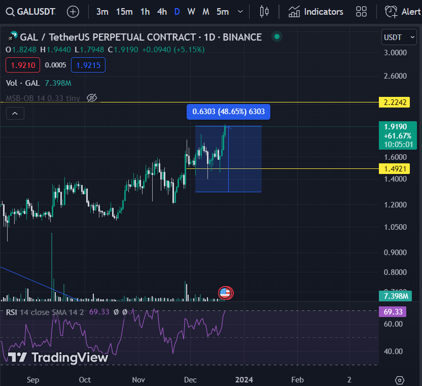 Thomas1_DEO's tweet photo. GAL have been pumped 50% what next 3$ soon?
I am waiting for that.
#cheouytin #TradingSignals https://t.co/oRfjWcNfeS