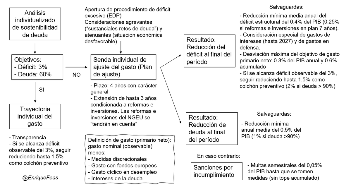 ¿Cómo queda la reforma de las reglas fiscales en la UE? He hecho un esquema preliminar, a la espera de que salga la documentación oficial: